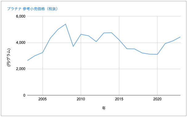 プラチナ　価格推移